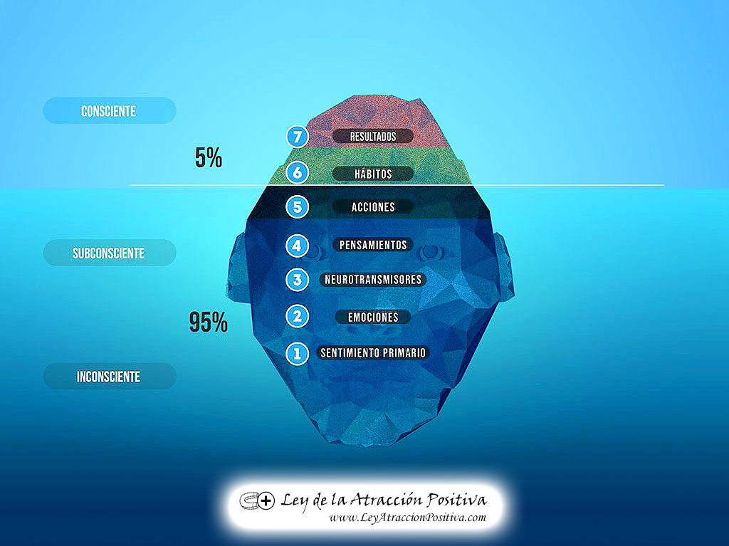 Test del Subconsciente: el Iceberg