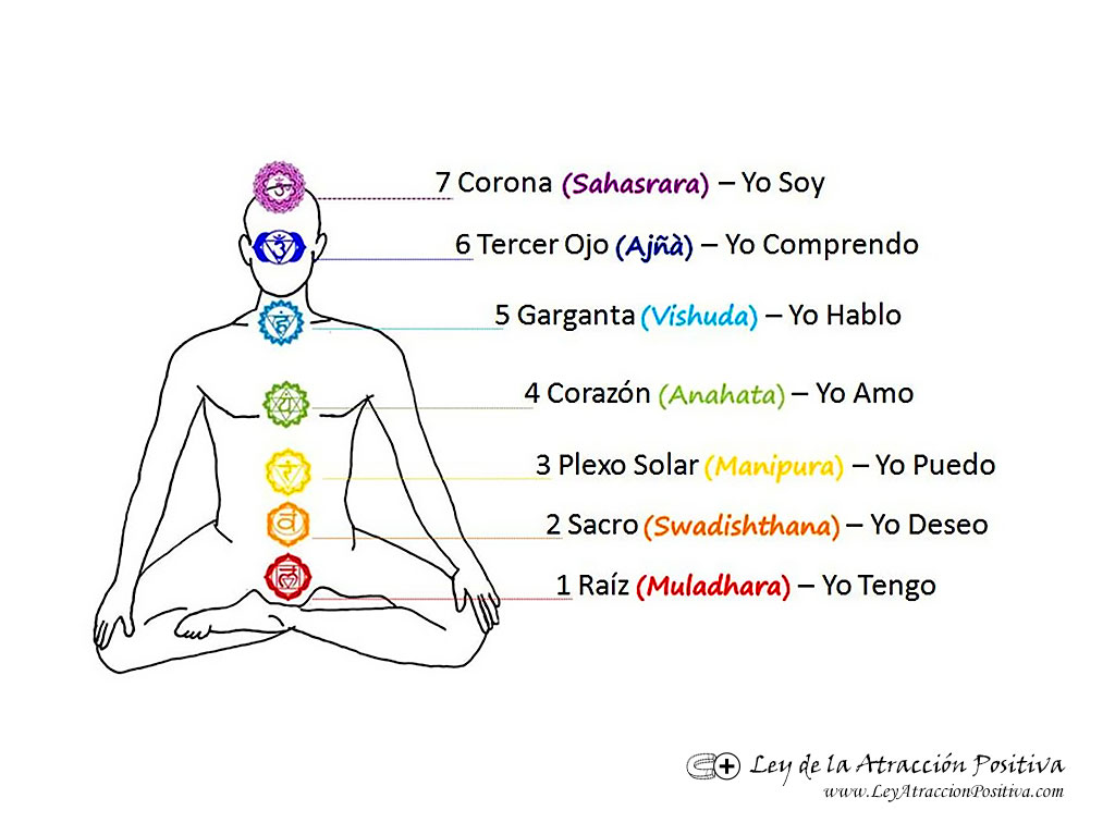 Chakras y Decretos