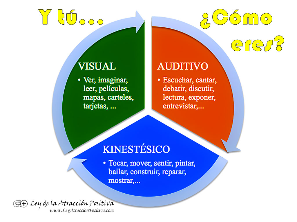 ¿Y tú cómo eres? ¿Visual, Auditivo o Kinestésico?
