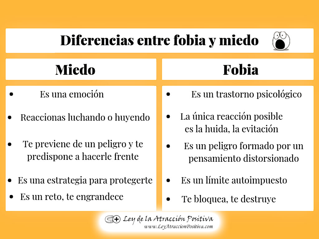 Diferencia entre Miedo y Fobia