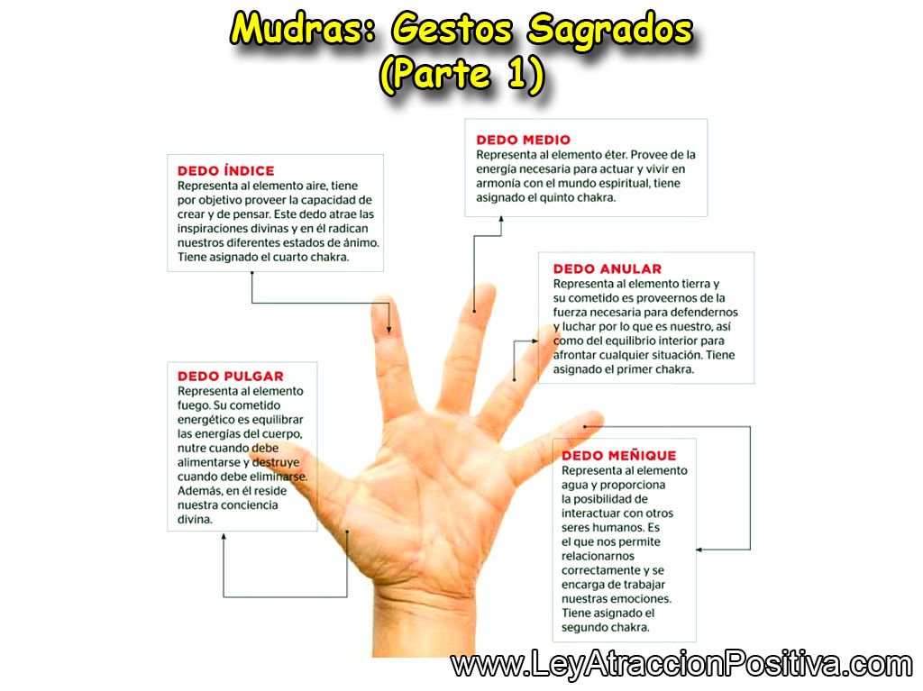 Mudras, Gestos Sagrados, Parte 1