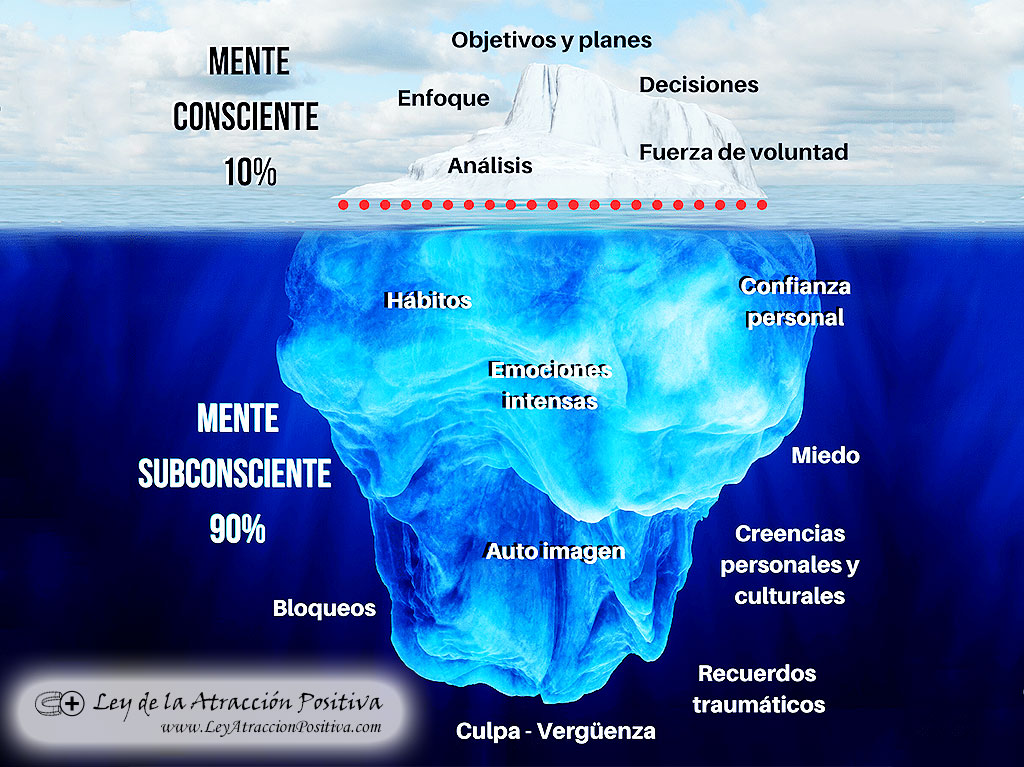 Mente Consciente y Mente Subconsciente (Iceberg)