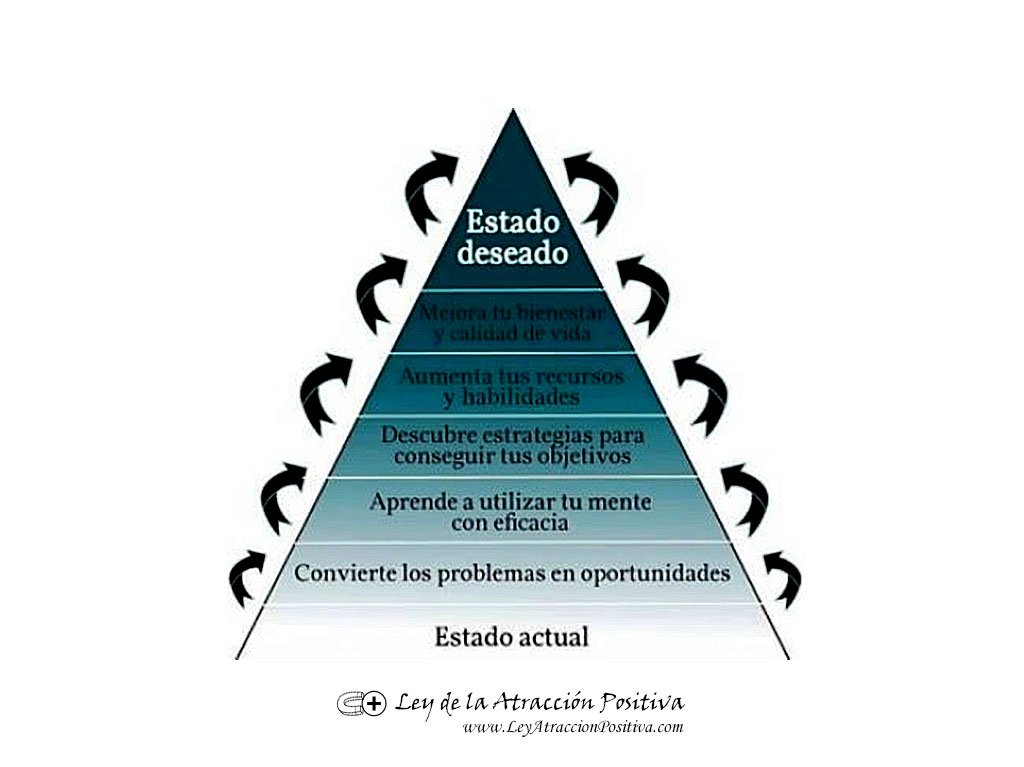Objetivos PNL