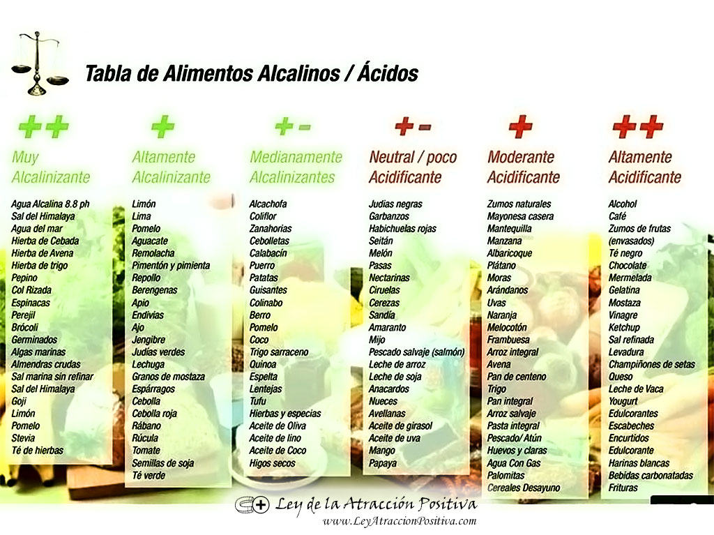 Dieta Alcalina: Alimentos Alcalinos / Ácidos