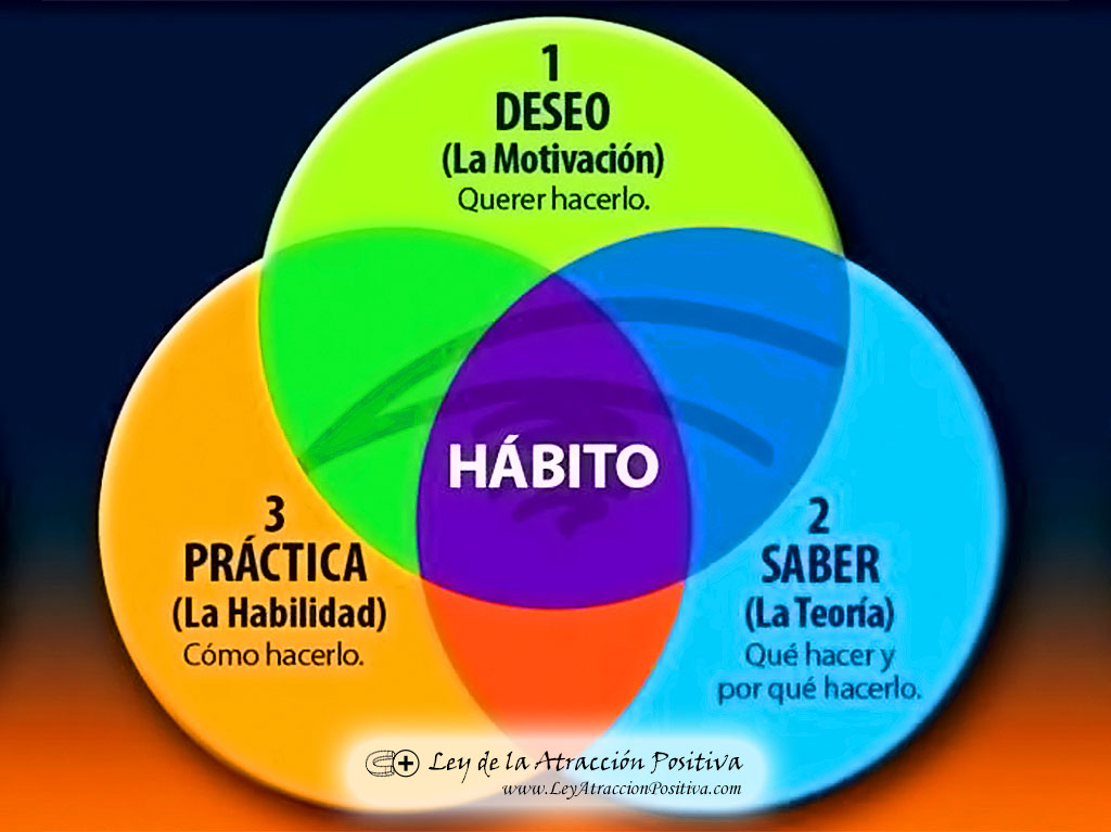 Cambio de Hábitos con la PNL