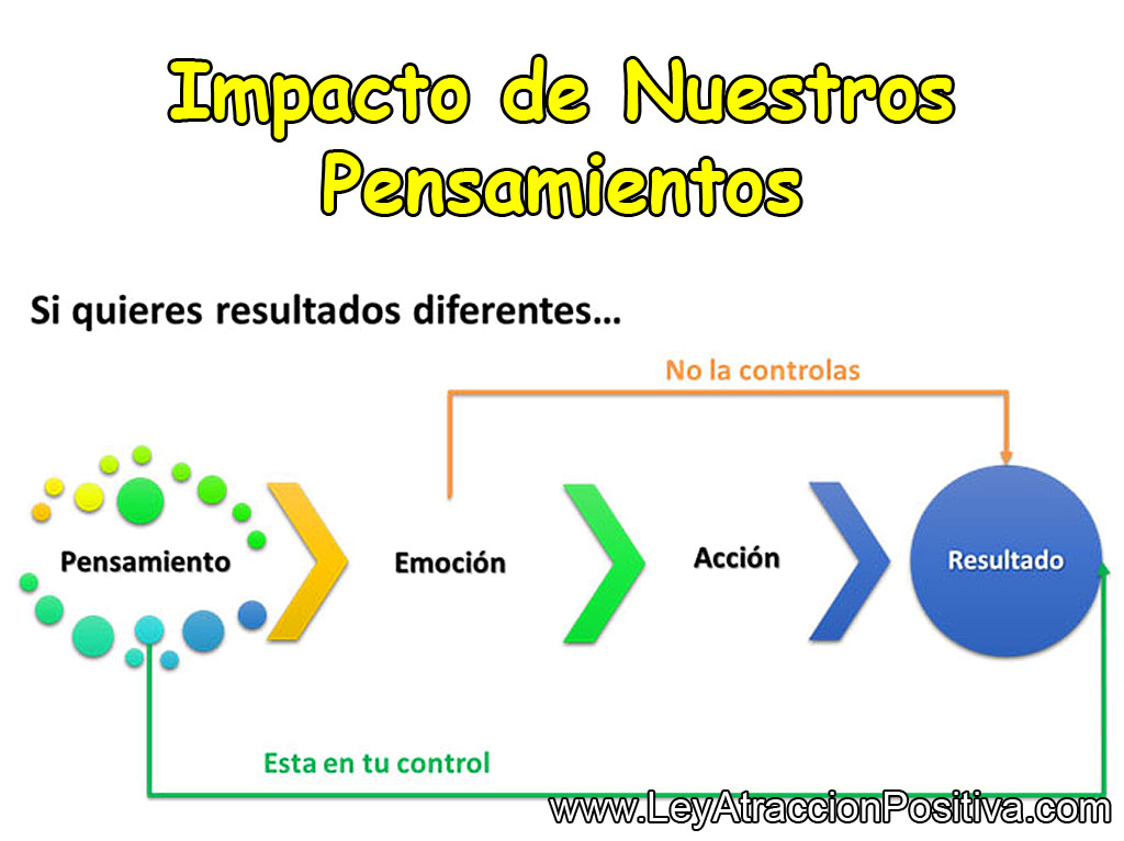 Cómo Influyen los Pensamientos