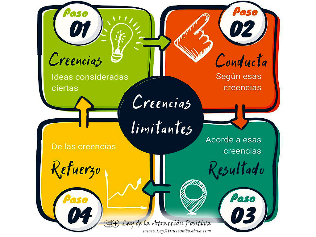 Creencias Limitantes Ejemplos