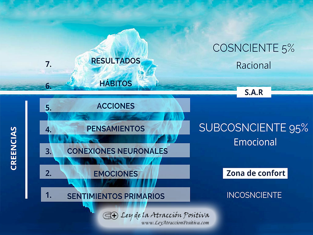 Cómo Reprogramar tu Mente Subconsciente: La mente como un iceberg.