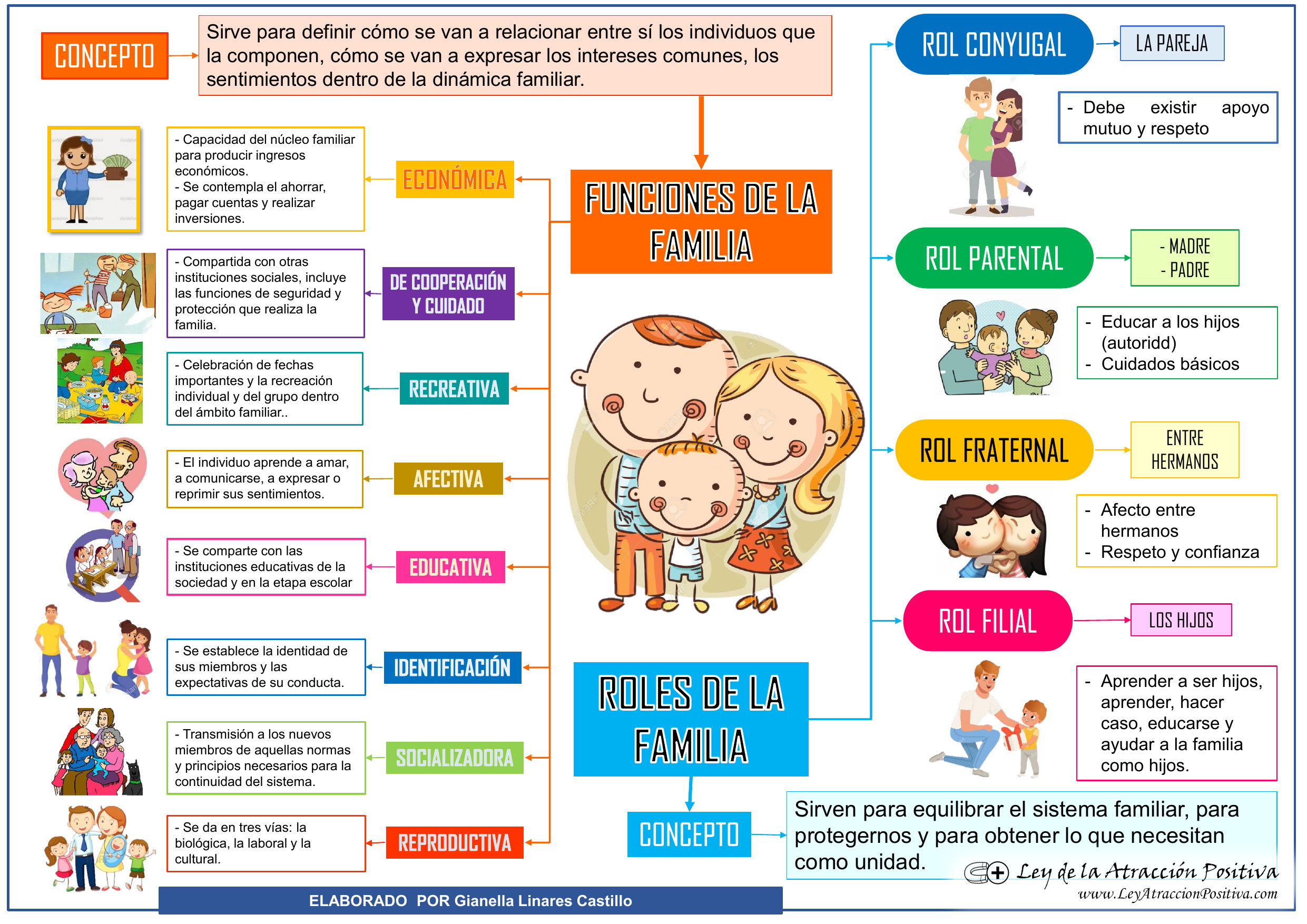Test de la Familia: Funciones