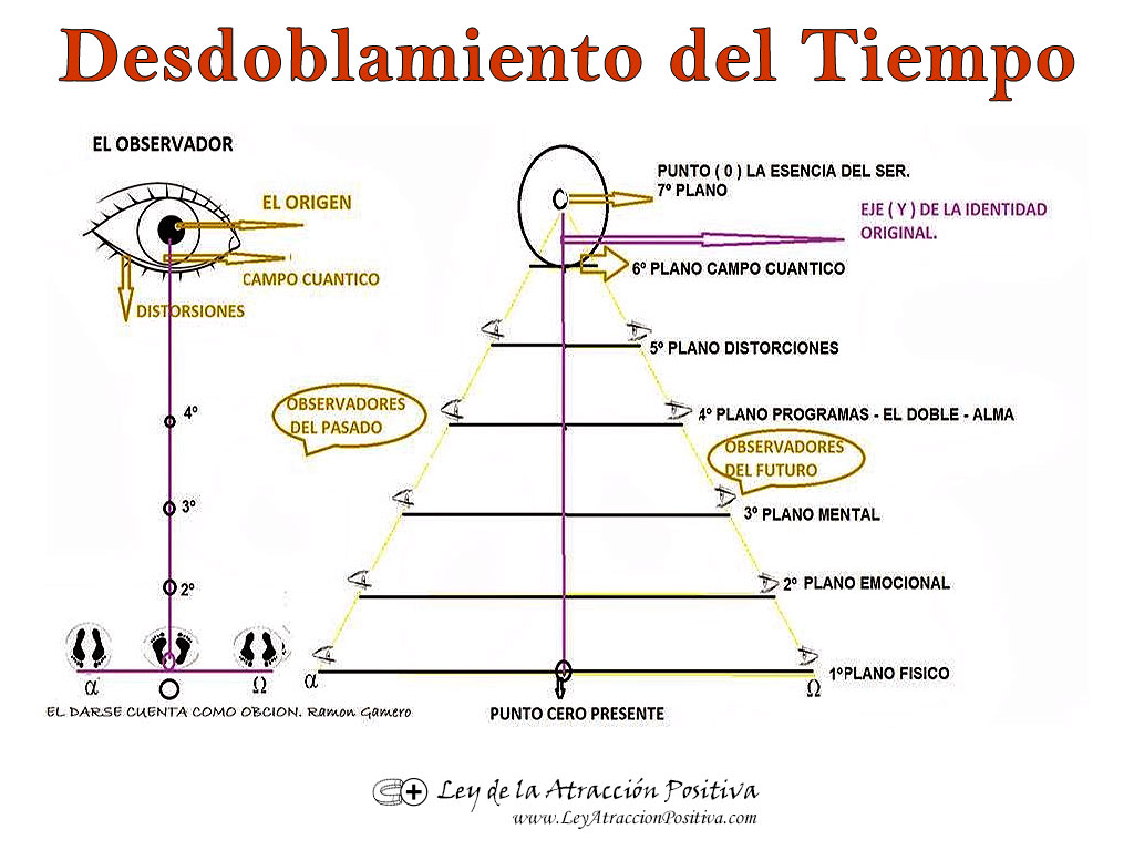 Desdoblamiento del Tiempo y el Doble Cuántico