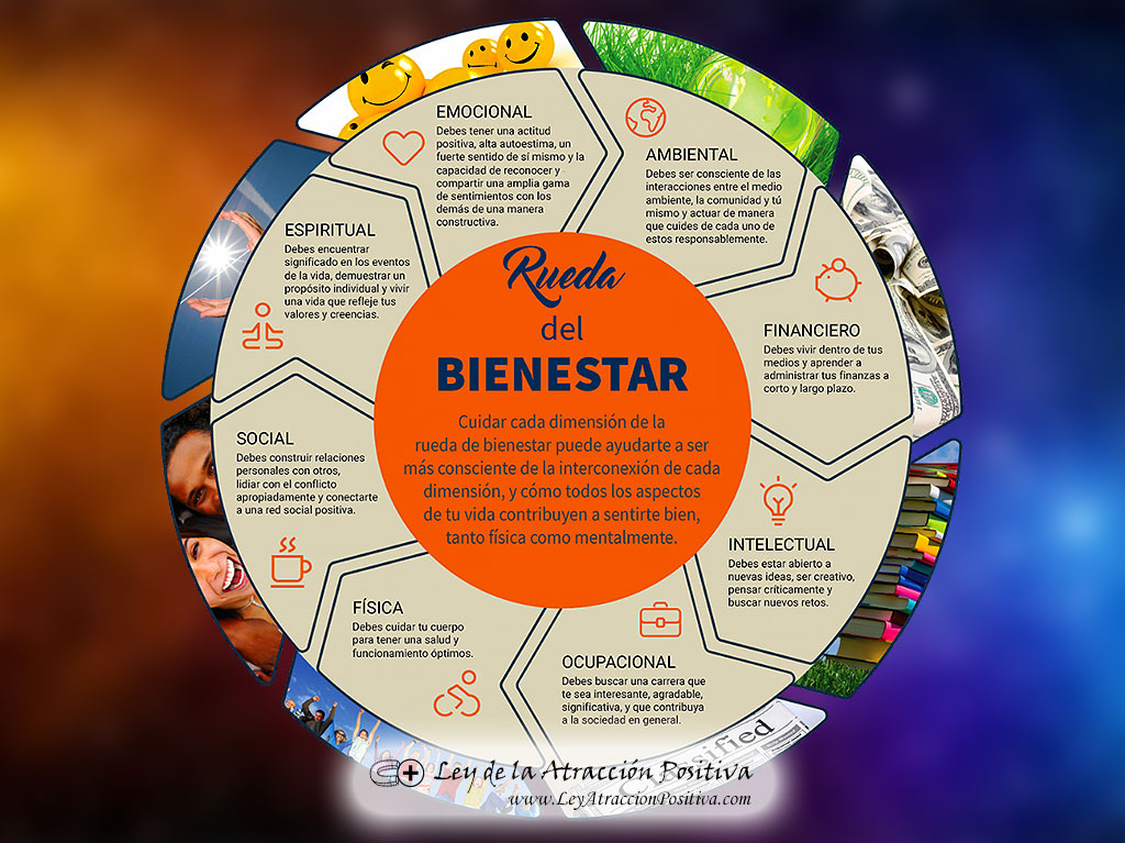 Salud Holística: Rueda del Bienestar